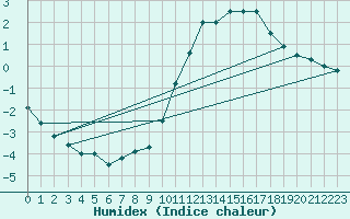 Courbe de l'humidex pour Navacerrada