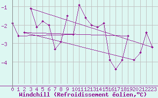 Courbe du refroidissement olien pour Bad Marienberg
