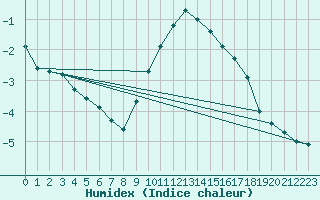 Courbe de l'humidex pour St.Poelten Landhaus