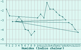 Courbe de l'humidex pour Freudenstadt