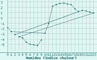 Courbe de l'humidex pour Argentat (19)