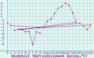 Courbe du refroidissement olien pour Evreux (27)