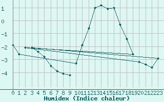 Courbe de l'humidex pour Vernouillet (78)