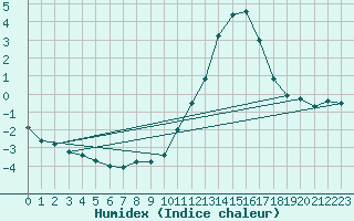 Courbe de l'humidex pour Merendree (Be)