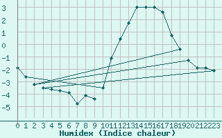 Courbe de l'humidex pour Millau - Soulobres (12)