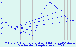 Courbe de tempratures pour Baraque Fraiture (Be)