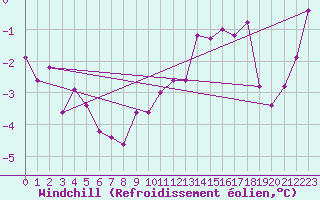 Courbe du refroidissement olien pour Stoetten