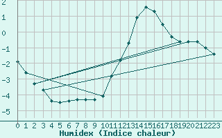 Courbe de l'humidex pour Rouen (76)