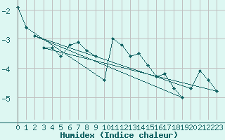 Courbe de l'humidex pour Davos (Sw)