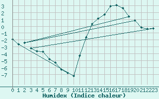 Courbe de l'humidex pour Cernay (86)