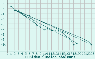 Courbe de l'humidex pour Grand Saint Bernard (Sw)