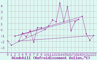 Courbe du refroidissement olien pour Capel Curig