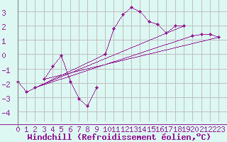 Courbe du refroidissement olien pour Bad Marienberg