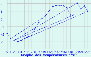 Courbe de tempratures pour Envalira (And)