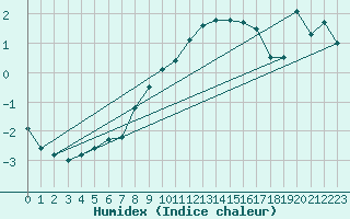 Courbe de l'humidex pour Envalira (And)