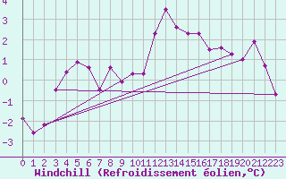 Courbe du refroidissement olien pour Chlons-en-Champagne (51)