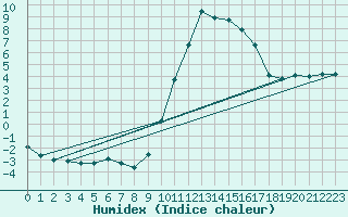 Courbe de l'humidex pour Charleville-Mzires (08)