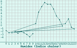 Courbe de l'humidex pour Sion (Sw)