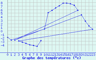 Courbe de tempratures pour Auch (32)