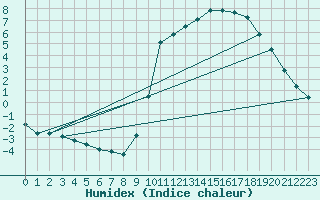 Courbe de l'humidex pour Auch (32)