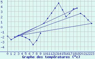 Courbe de tempratures pour Boulc (26)