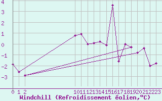 Courbe du refroidissement olien pour Ulkokalla