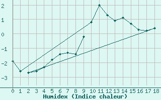 Courbe de l'humidex pour La Beaume (05)