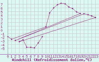 Courbe du refroidissement olien pour Lignerolles (03)