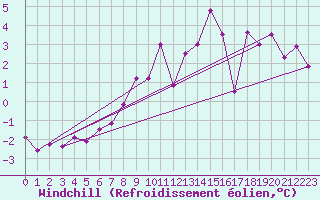 Courbe du refroidissement olien pour Aviemore