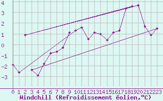 Courbe du refroidissement olien pour Moenichkirchen