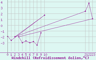 Courbe du refroidissement olien pour Trawscoed