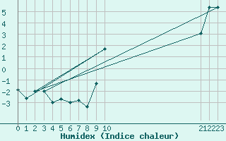 Courbe de l'humidex pour Trawscoed