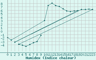 Courbe de l'humidex pour Radelange (Be)