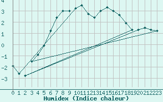 Courbe de l'humidex pour Delsbo