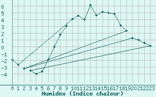 Courbe de l'humidex pour Fortun