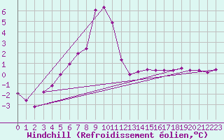 Courbe du refroidissement olien pour Saint-Julien-en-Quint (26)
