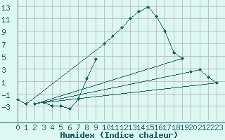 Courbe de l'humidex pour Weihenstephan