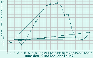 Courbe de l'humidex pour Dagloesen