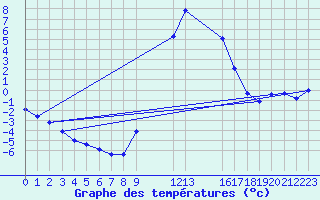 Courbe de tempratures pour Bousson (It)