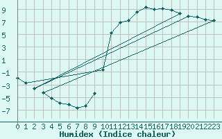 Courbe de l'humidex pour Voinmont (54)