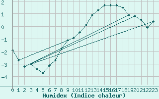 Courbe de l'humidex pour Crap Masegn