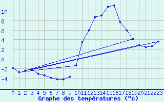 Courbe de tempratures pour Embrun (05)