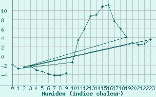 Courbe de l'humidex pour Embrun (05)