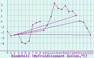 Courbe du refroidissement olien pour Dax (40)