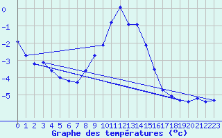 Courbe de tempratures pour Dachsberg-Wolpadinge