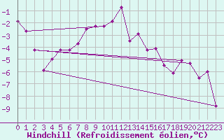 Courbe du refroidissement olien pour Courtelary