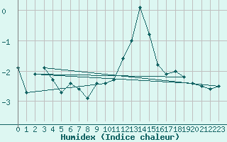 Courbe de l'humidex pour Matro (Sw)