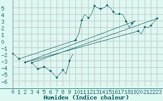 Courbe de l'humidex pour Farnborough