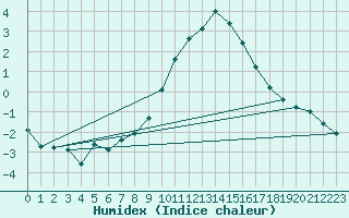 Courbe de l'humidex pour Diepenbeek (Be)