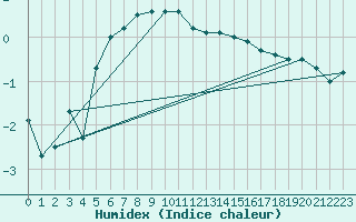 Courbe de l'humidex pour Semenicului Mountain Range